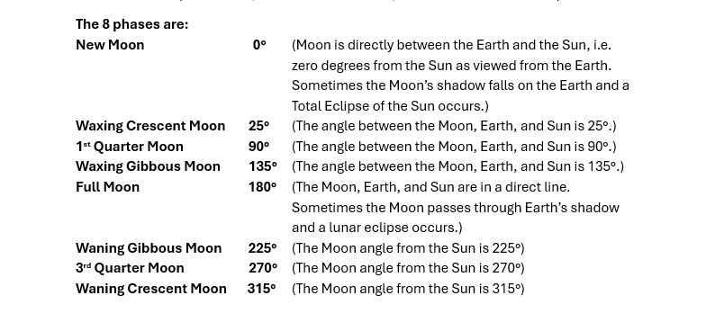 A table with the sun and moon in different positions.